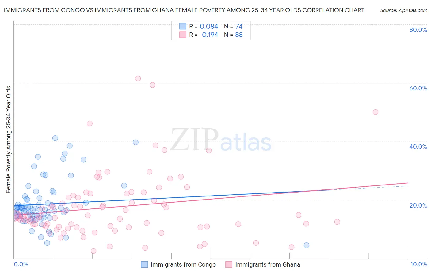 Immigrants from Congo vs Immigrants from Ghana Female Poverty Among 25-34 Year Olds