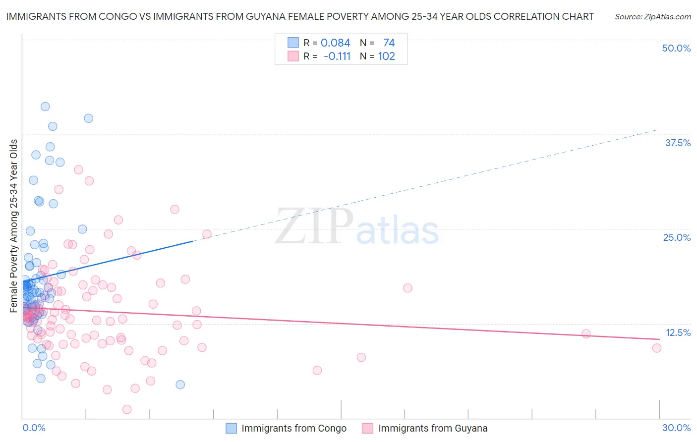 Immigrants from Congo vs Immigrants from Guyana Female Poverty Among 25-34 Year Olds