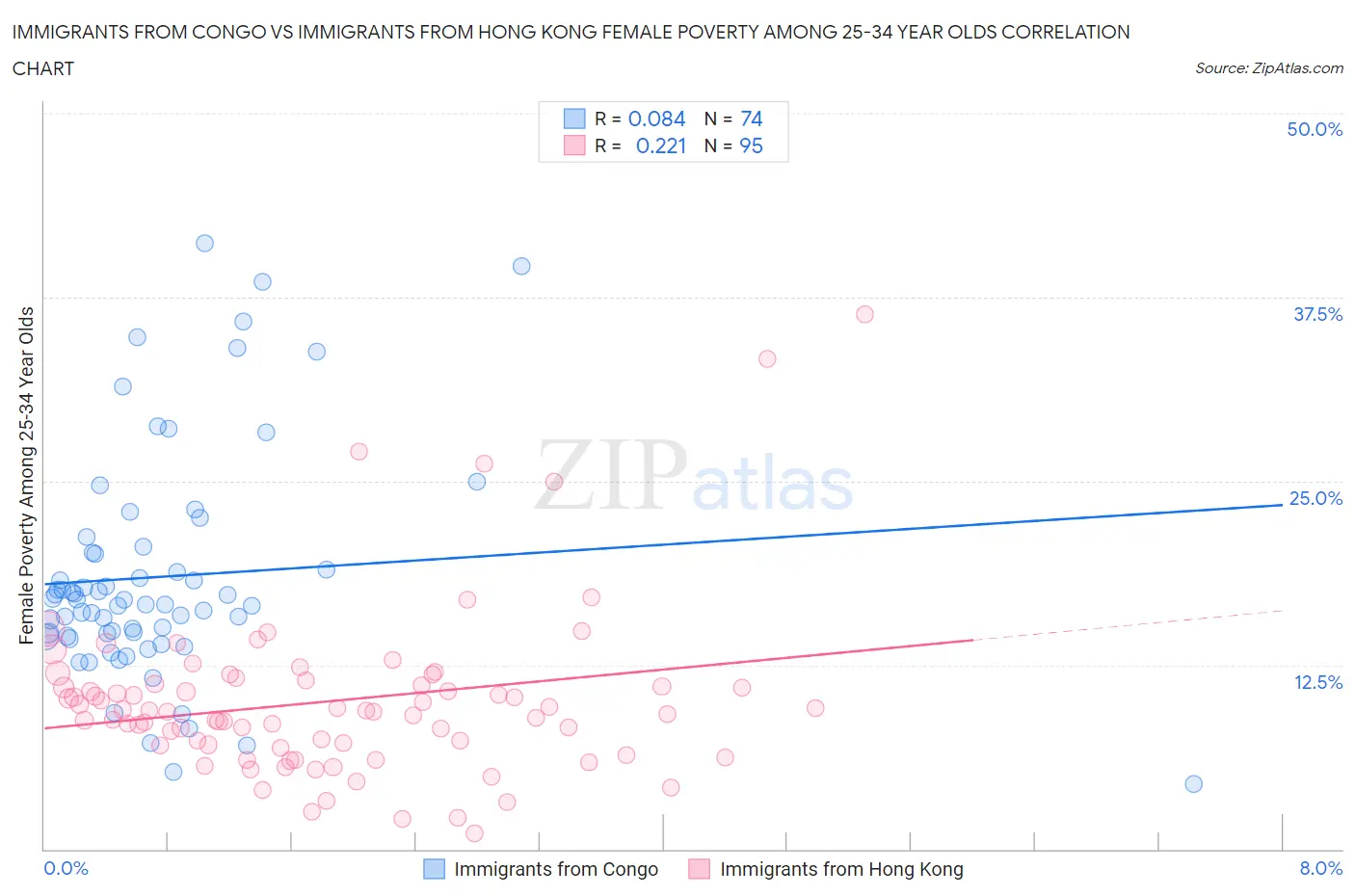 Immigrants from Congo vs Immigrants from Hong Kong Female Poverty Among 25-34 Year Olds