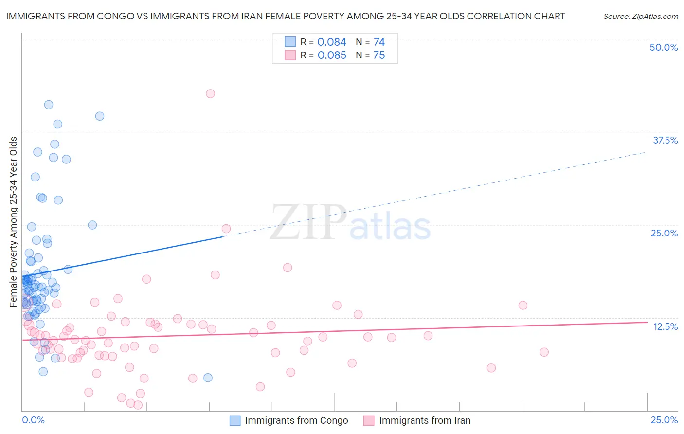 Immigrants from Congo vs Immigrants from Iran Female Poverty Among 25-34 Year Olds