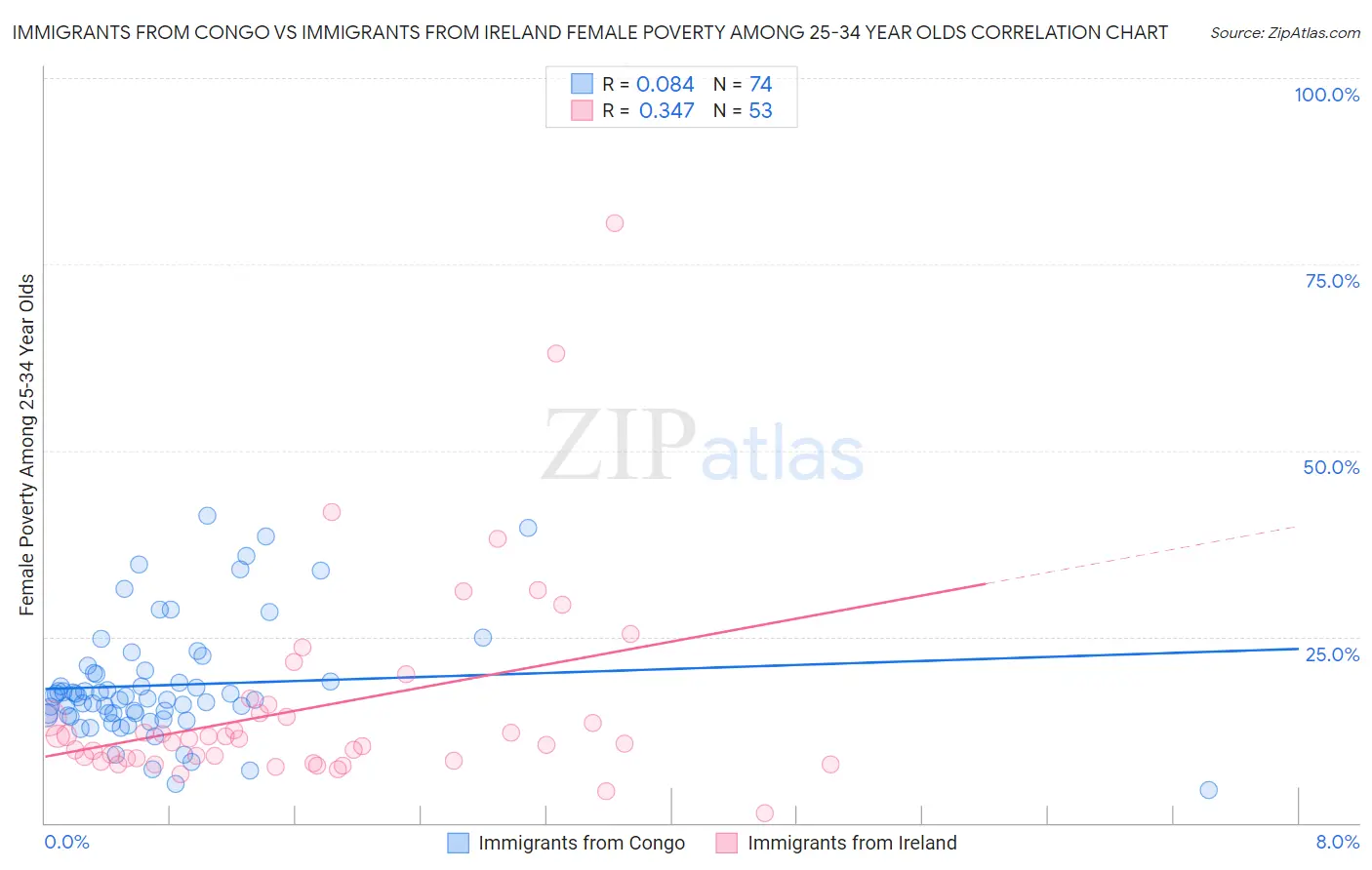 Immigrants from Congo vs Immigrants from Ireland Female Poverty Among 25-34 Year Olds