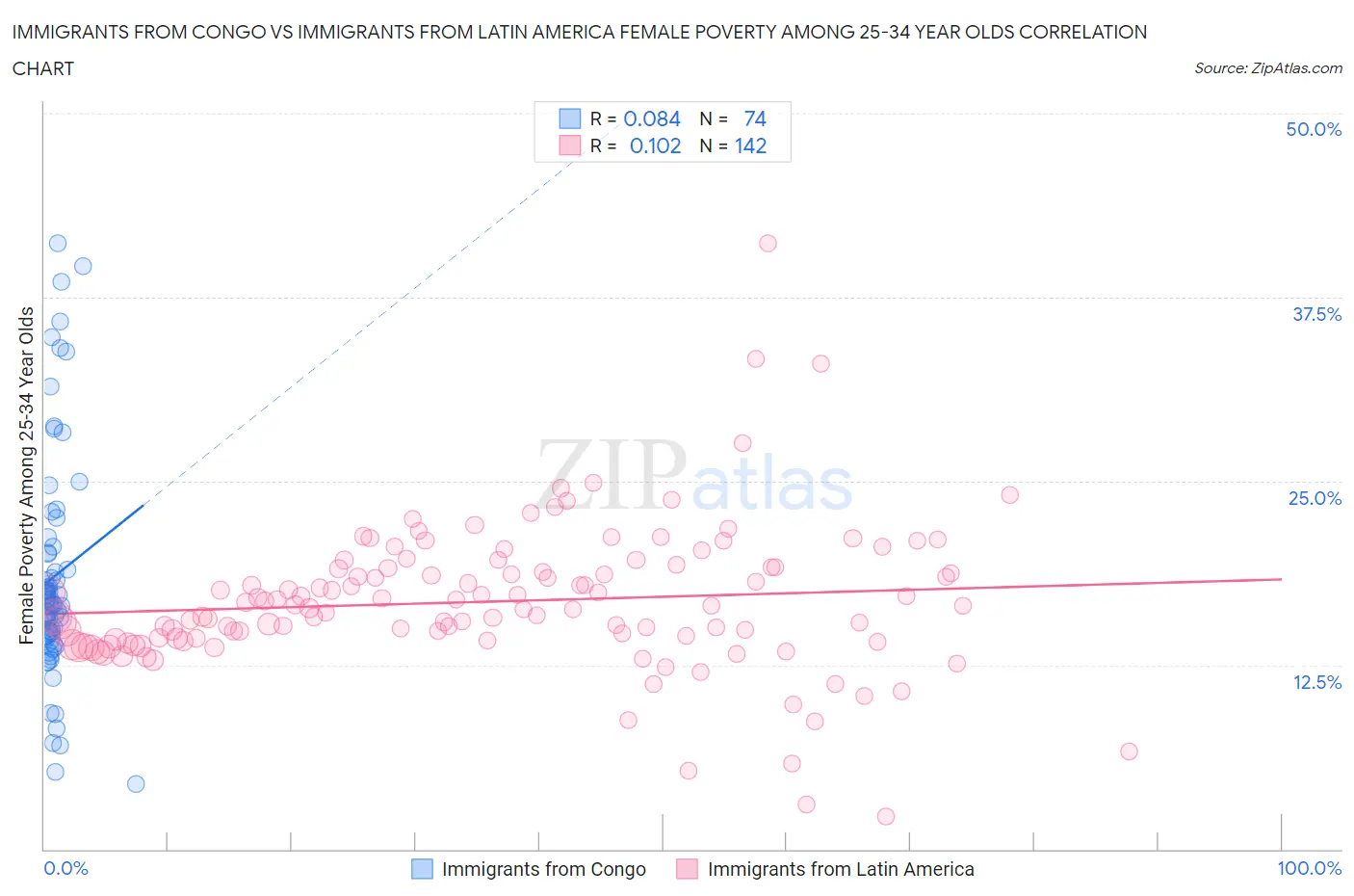 Immigrants from Congo vs Immigrants from Latin America Female Poverty Among 25-34 Year Olds