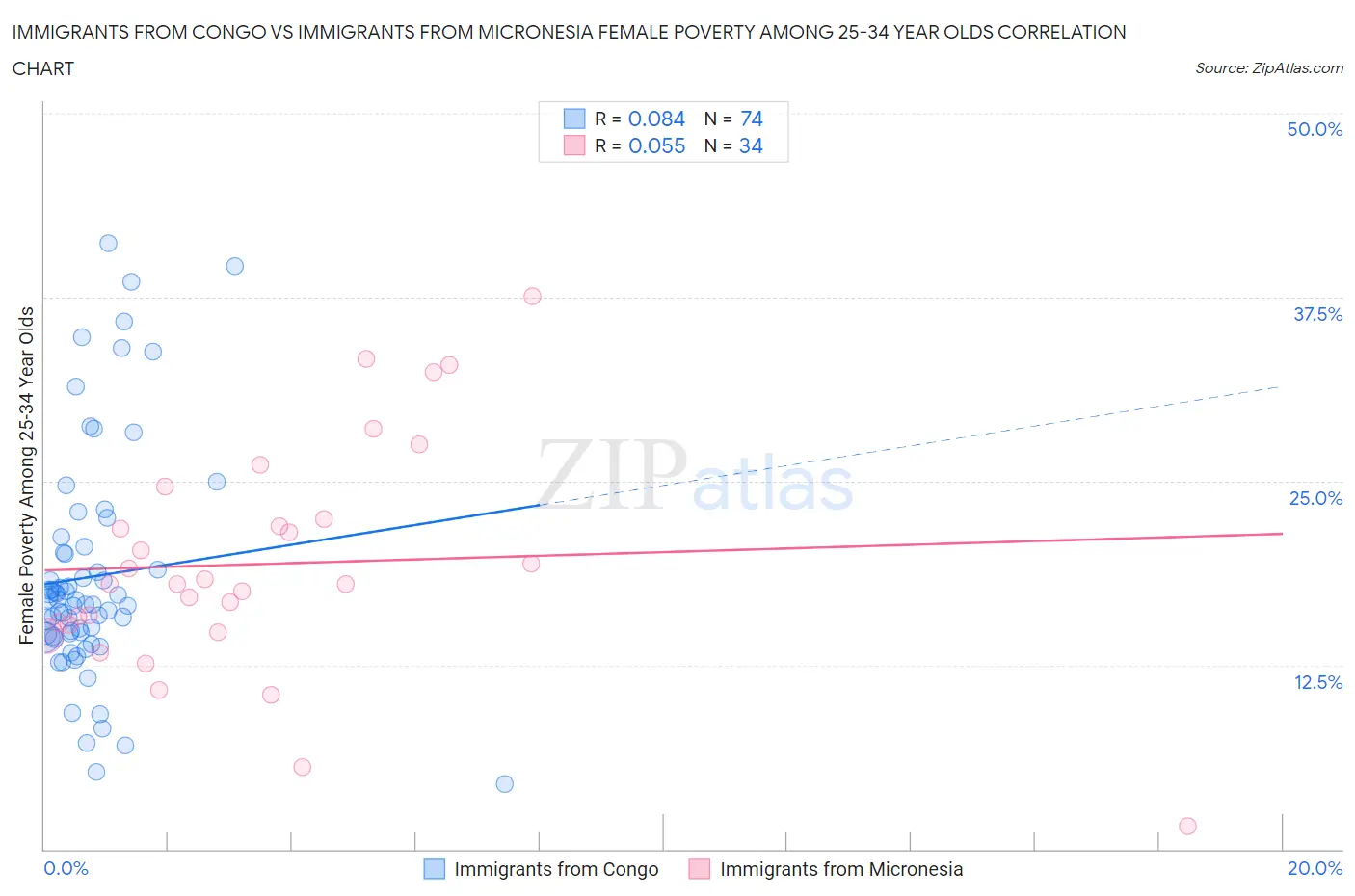 Immigrants from Congo vs Immigrants from Micronesia Female Poverty Among 25-34 Year Olds