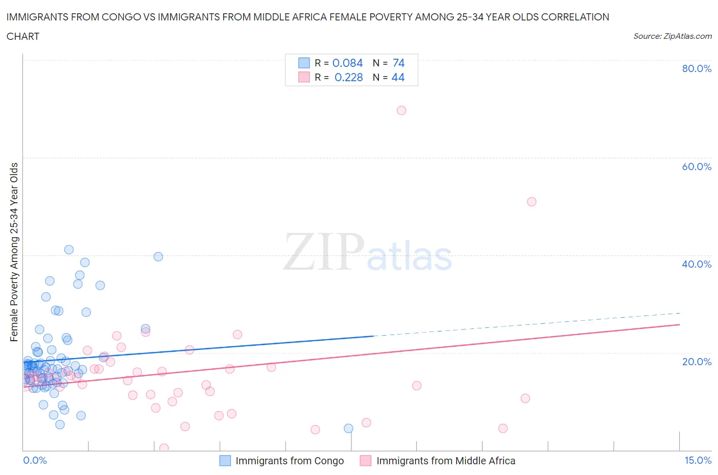 Immigrants from Congo vs Immigrants from Middle Africa Female Poverty Among 25-34 Year Olds