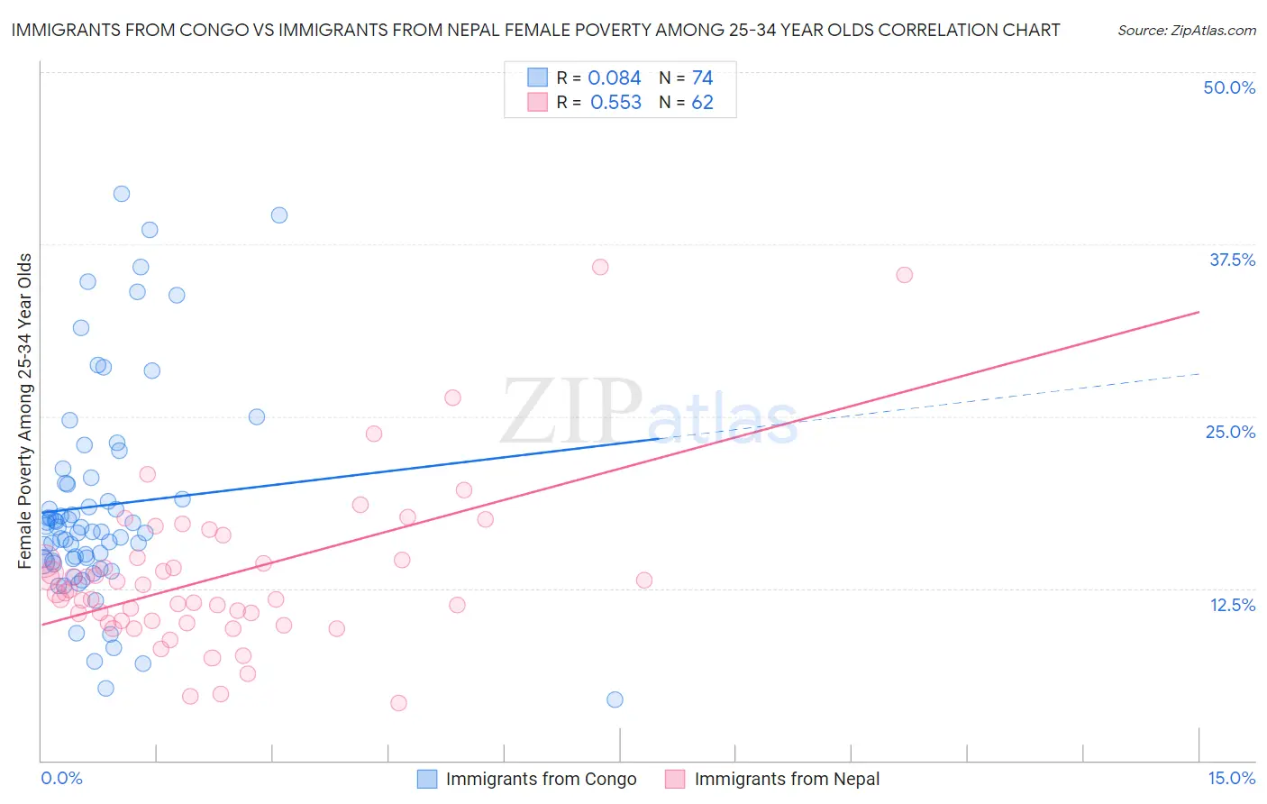 Immigrants from Congo vs Immigrants from Nepal Female Poverty Among 25-34 Year Olds
