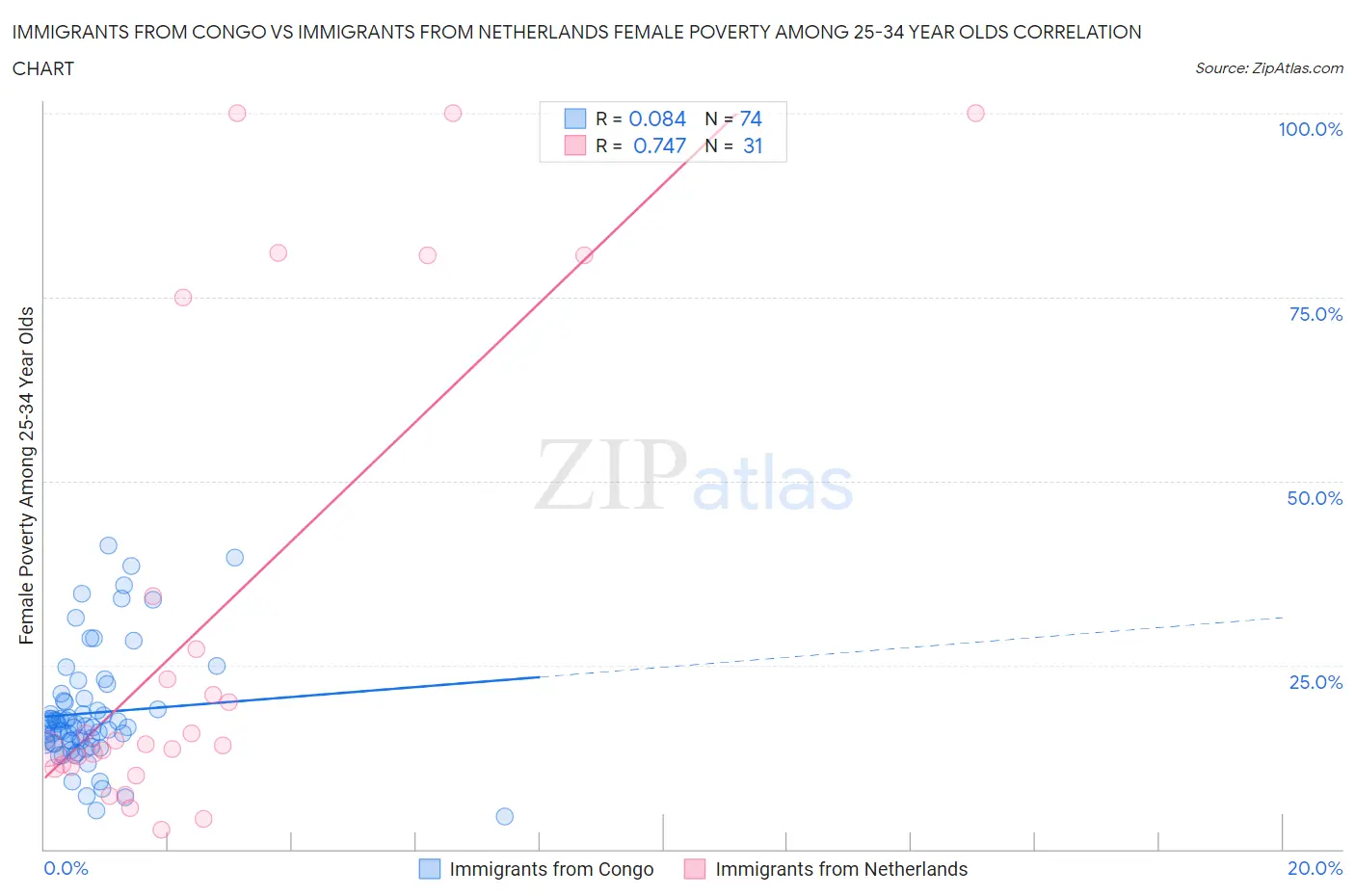 Immigrants from Congo vs Immigrants from Netherlands Female Poverty Among 25-34 Year Olds