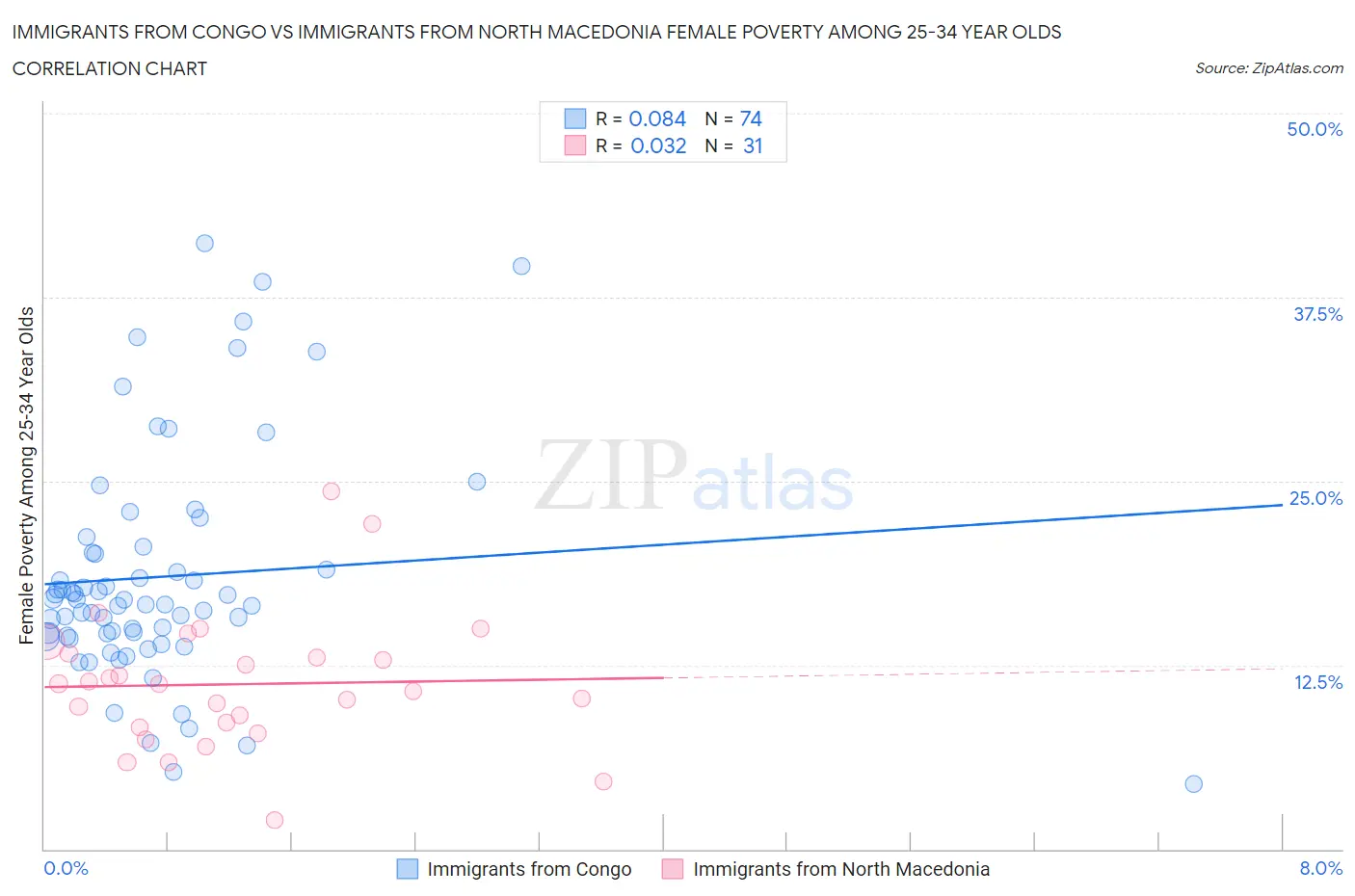 Immigrants from Congo vs Immigrants from North Macedonia Female Poverty Among 25-34 Year Olds
