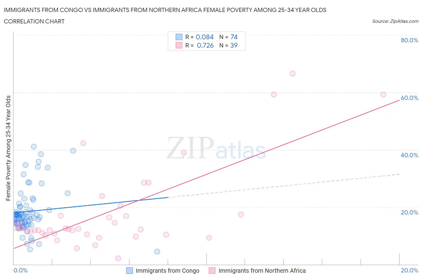 Immigrants from Congo vs Immigrants from Northern Africa Female Poverty Among 25-34 Year Olds