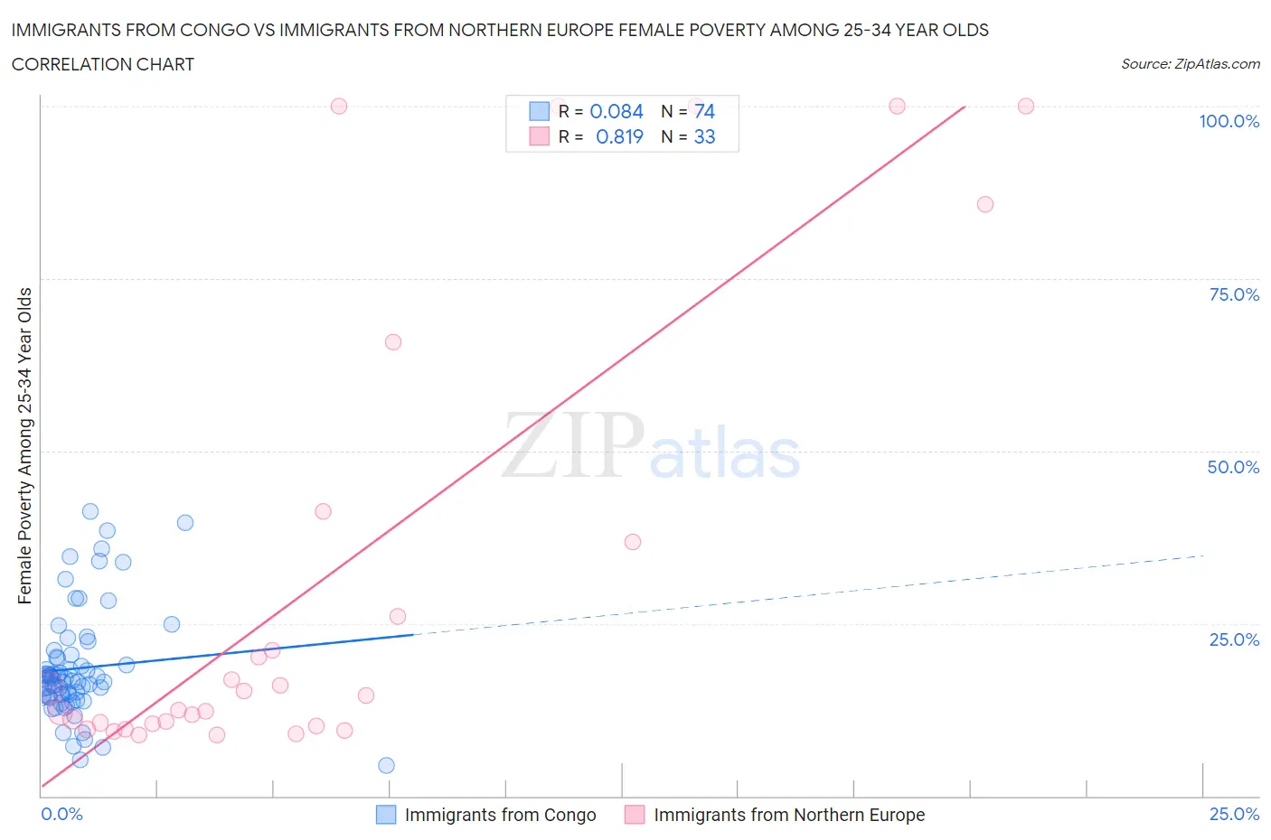 Immigrants from Congo vs Immigrants from Northern Europe Female Poverty Among 25-34 Year Olds