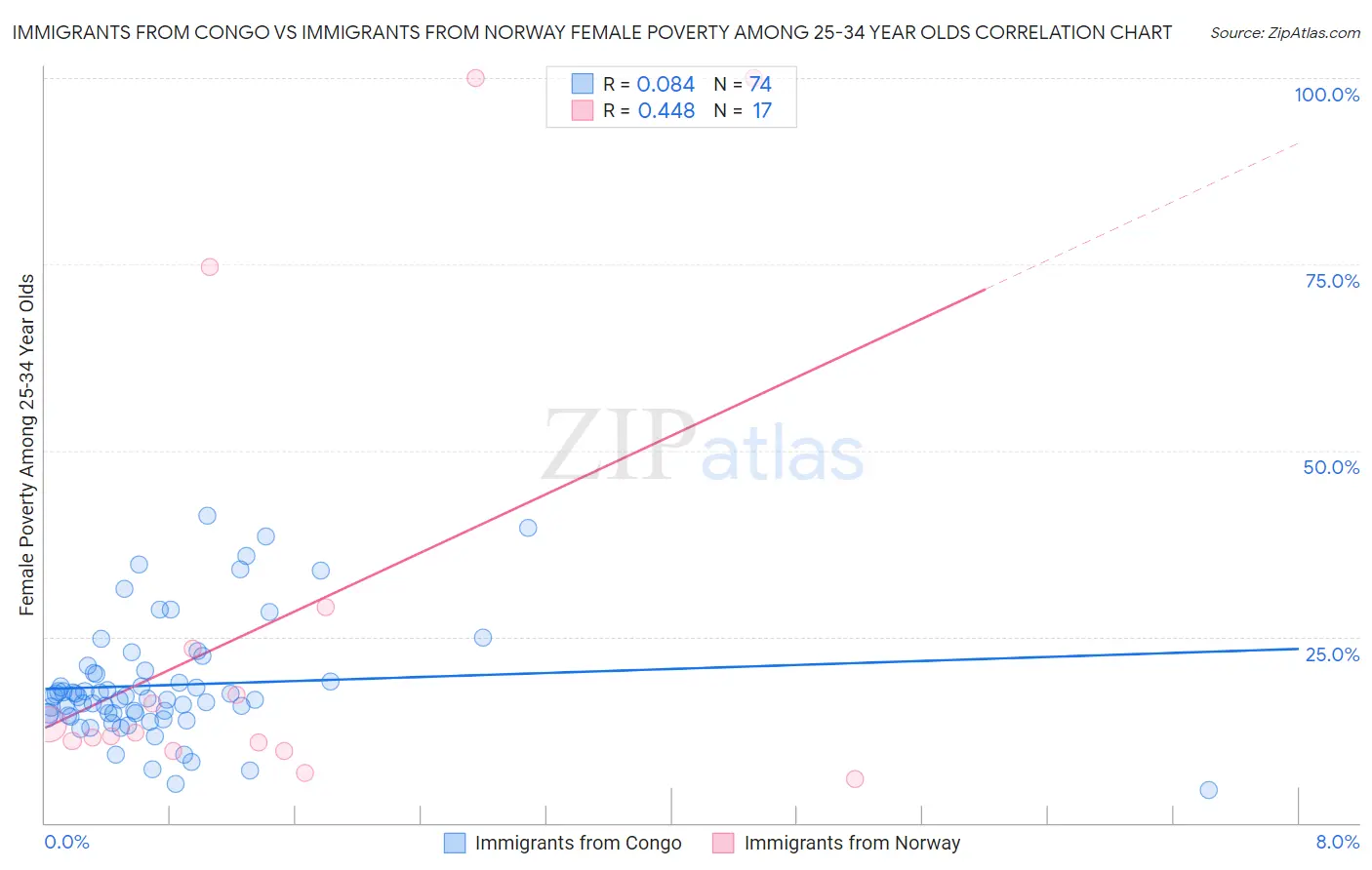 Immigrants from Congo vs Immigrants from Norway Female Poverty Among 25-34 Year Olds