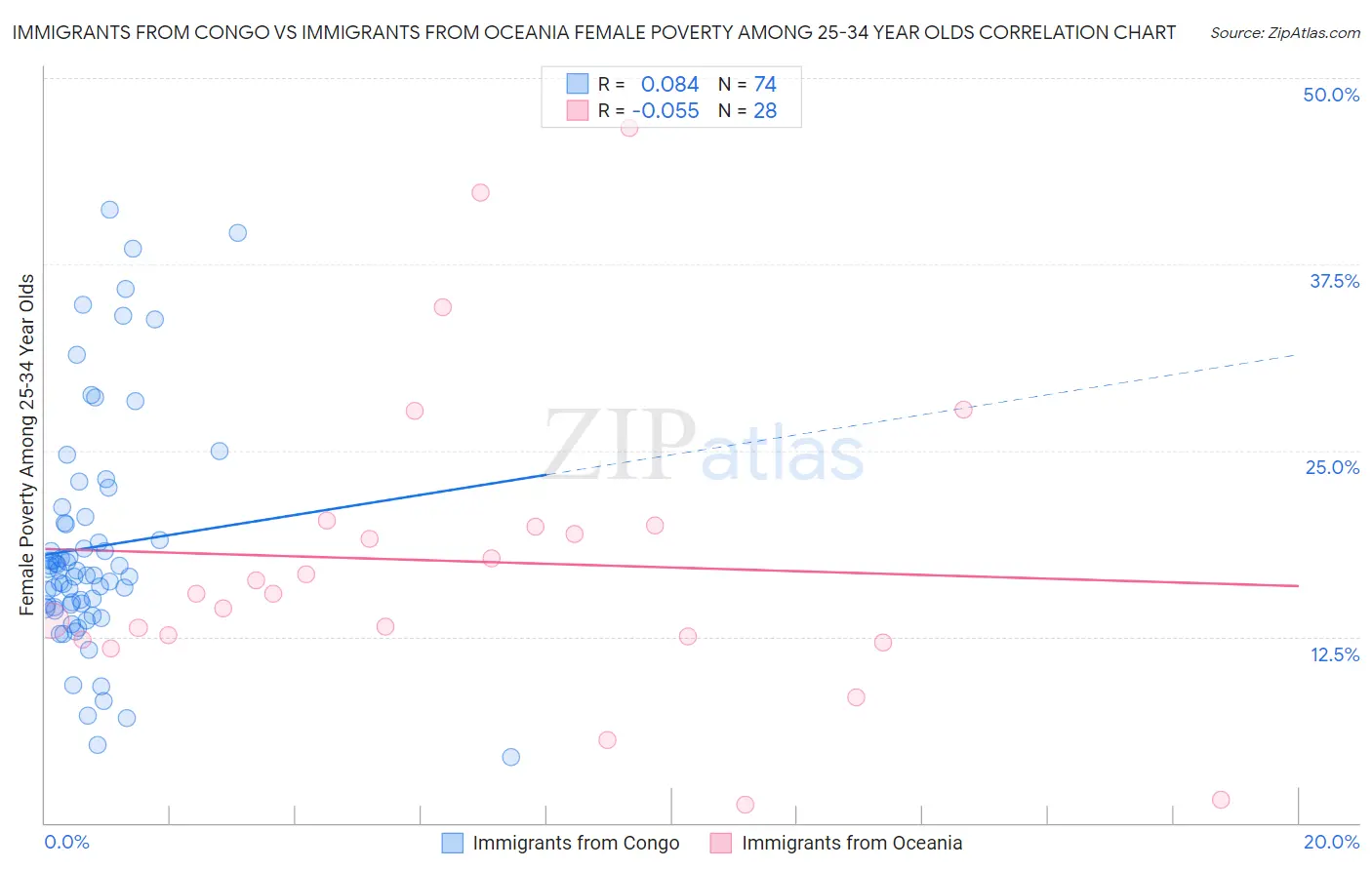 Immigrants from Congo vs Immigrants from Oceania Female Poverty Among 25-34 Year Olds