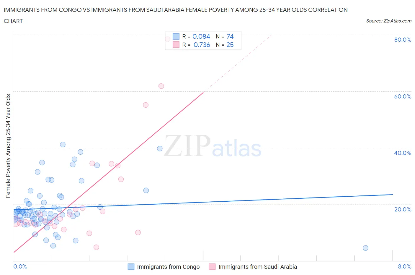 Immigrants from Congo vs Immigrants from Saudi Arabia Female Poverty Among 25-34 Year Olds