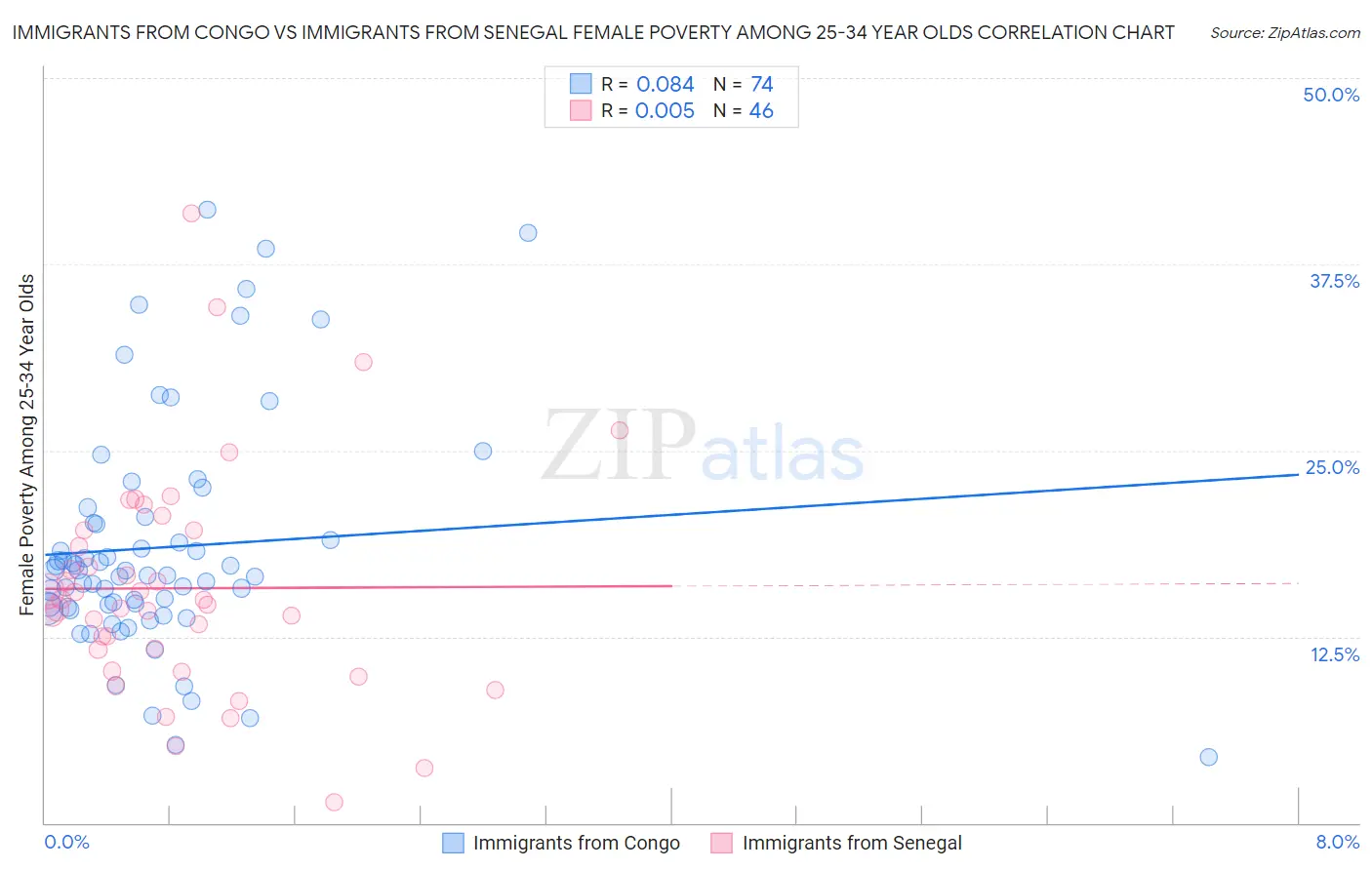 Immigrants from Congo vs Immigrants from Senegal Female Poverty Among 25-34 Year Olds