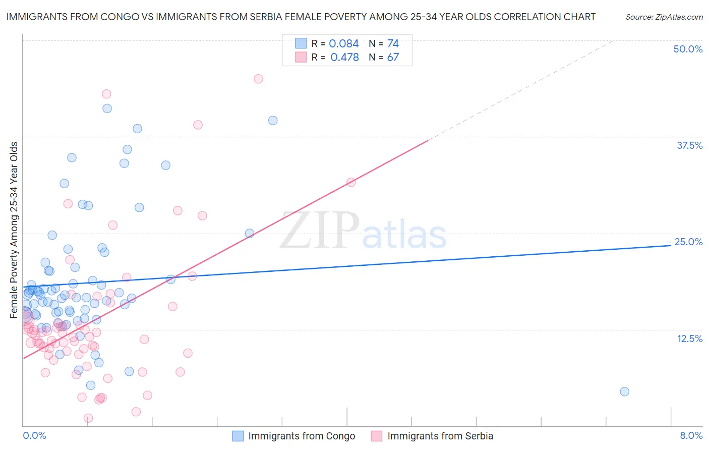 Immigrants from Congo vs Immigrants from Serbia Female Poverty Among 25-34 Year Olds