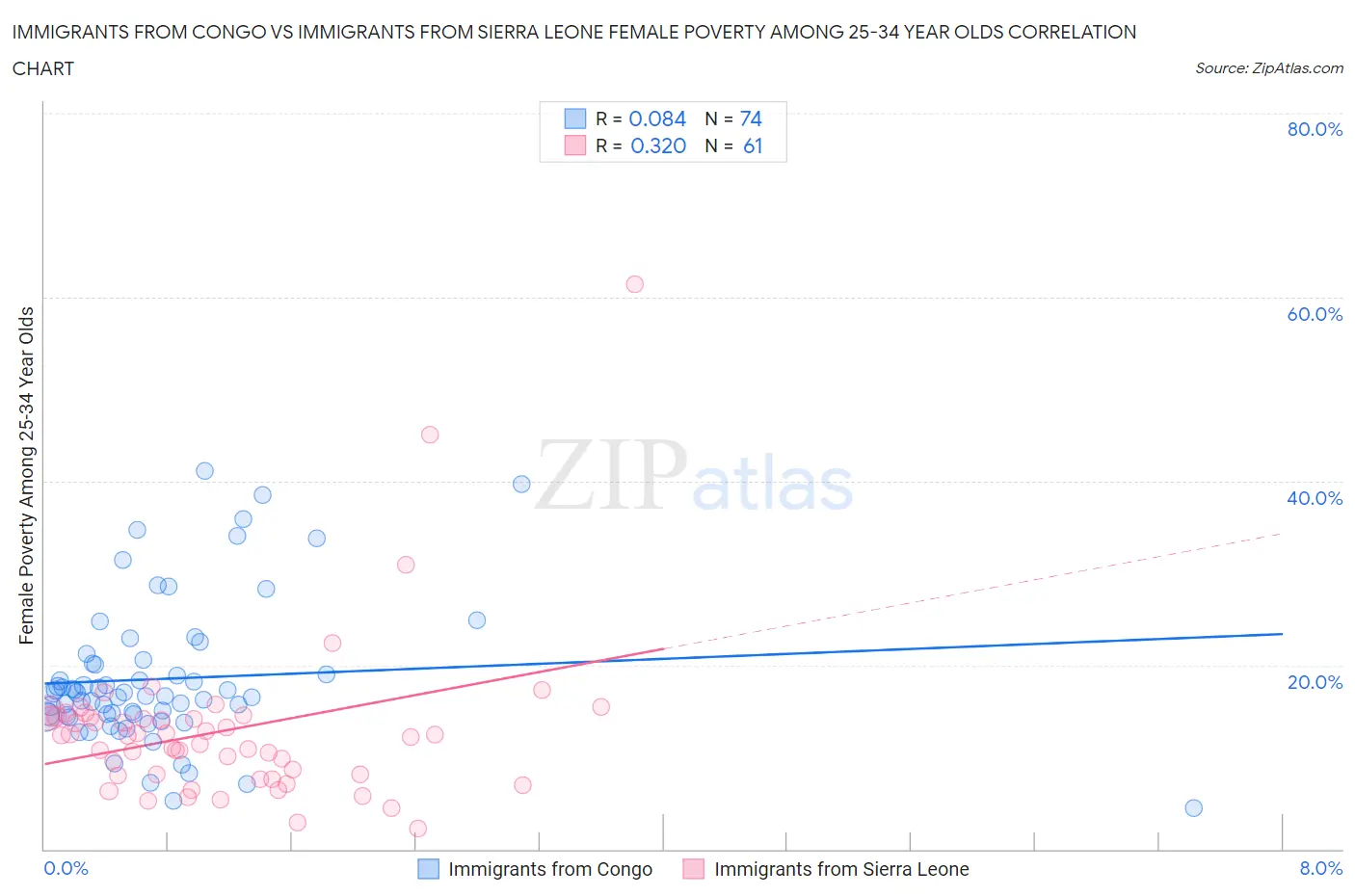 Immigrants from Congo vs Immigrants from Sierra Leone Female Poverty Among 25-34 Year Olds