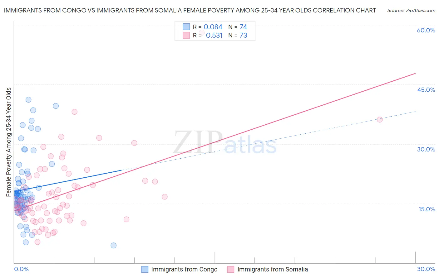 Immigrants from Congo vs Immigrants from Somalia Female Poverty Among 25-34 Year Olds