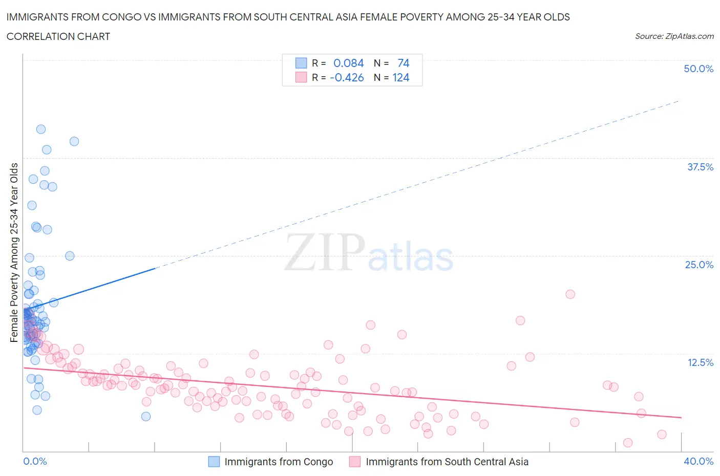 Immigrants from Congo vs Immigrants from South Central Asia Female Poverty Among 25-34 Year Olds