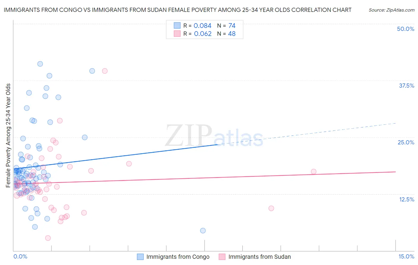 Immigrants from Congo vs Immigrants from Sudan Female Poverty Among 25-34 Year Olds