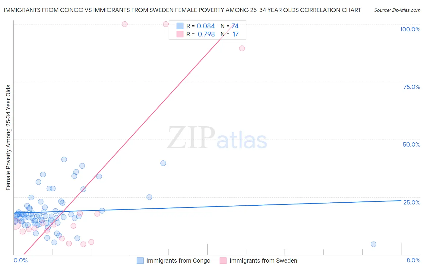 Immigrants from Congo vs Immigrants from Sweden Female Poverty Among 25-34 Year Olds