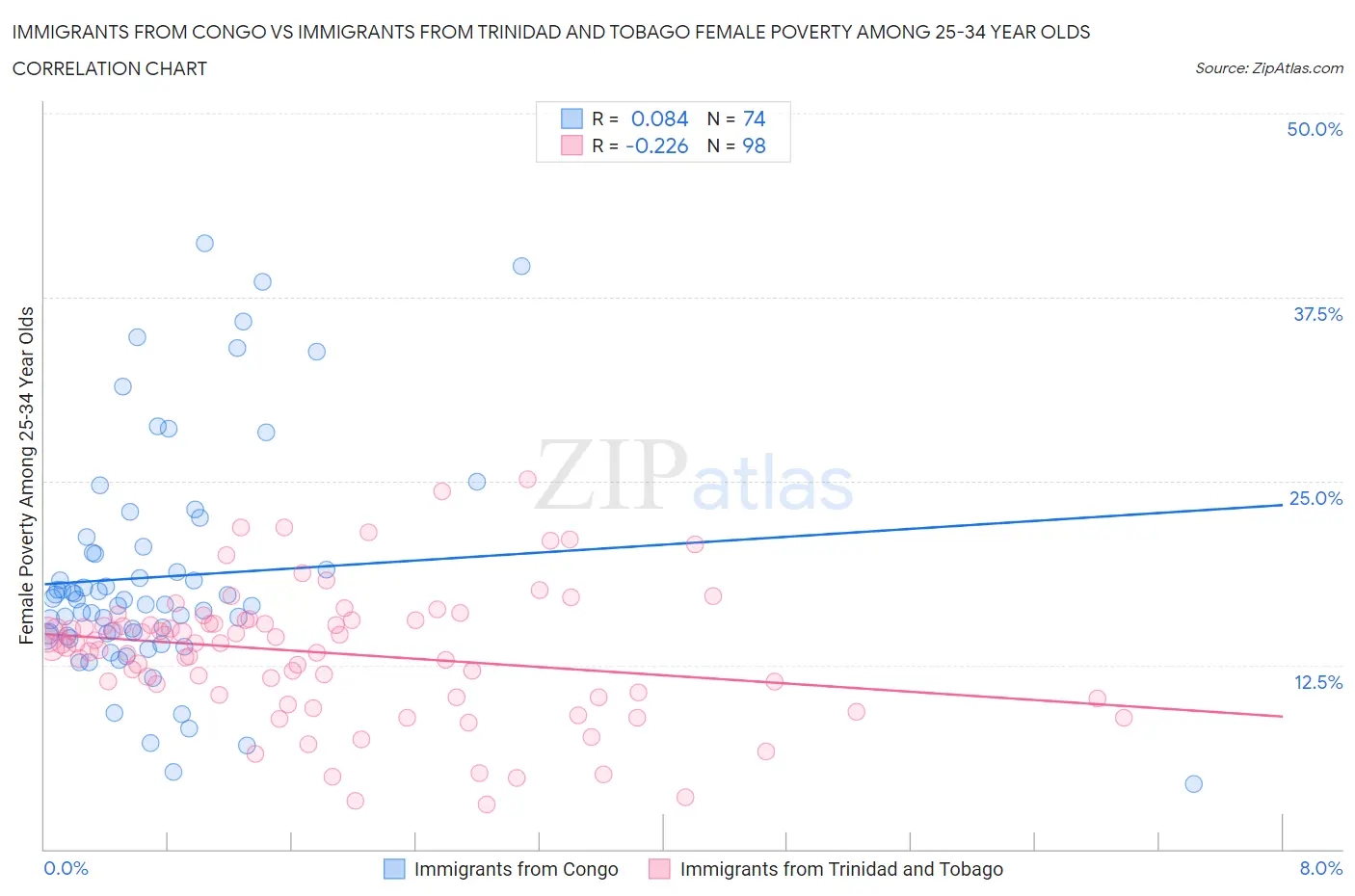Immigrants from Congo vs Immigrants from Trinidad and Tobago Female Poverty Among 25-34 Year Olds