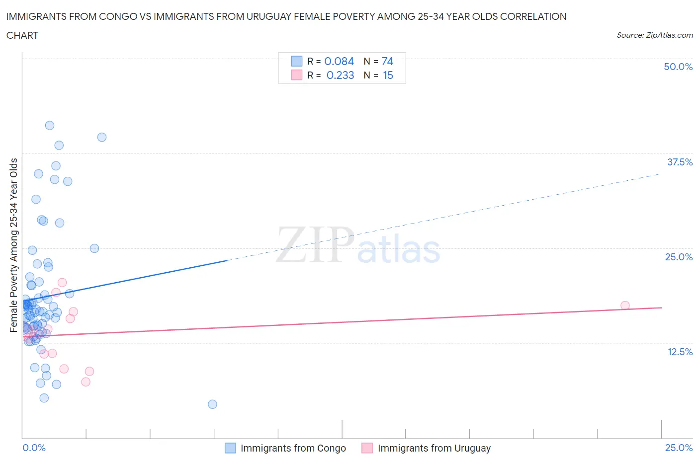 Immigrants from Congo vs Immigrants from Uruguay Female Poverty Among 25-34 Year Olds