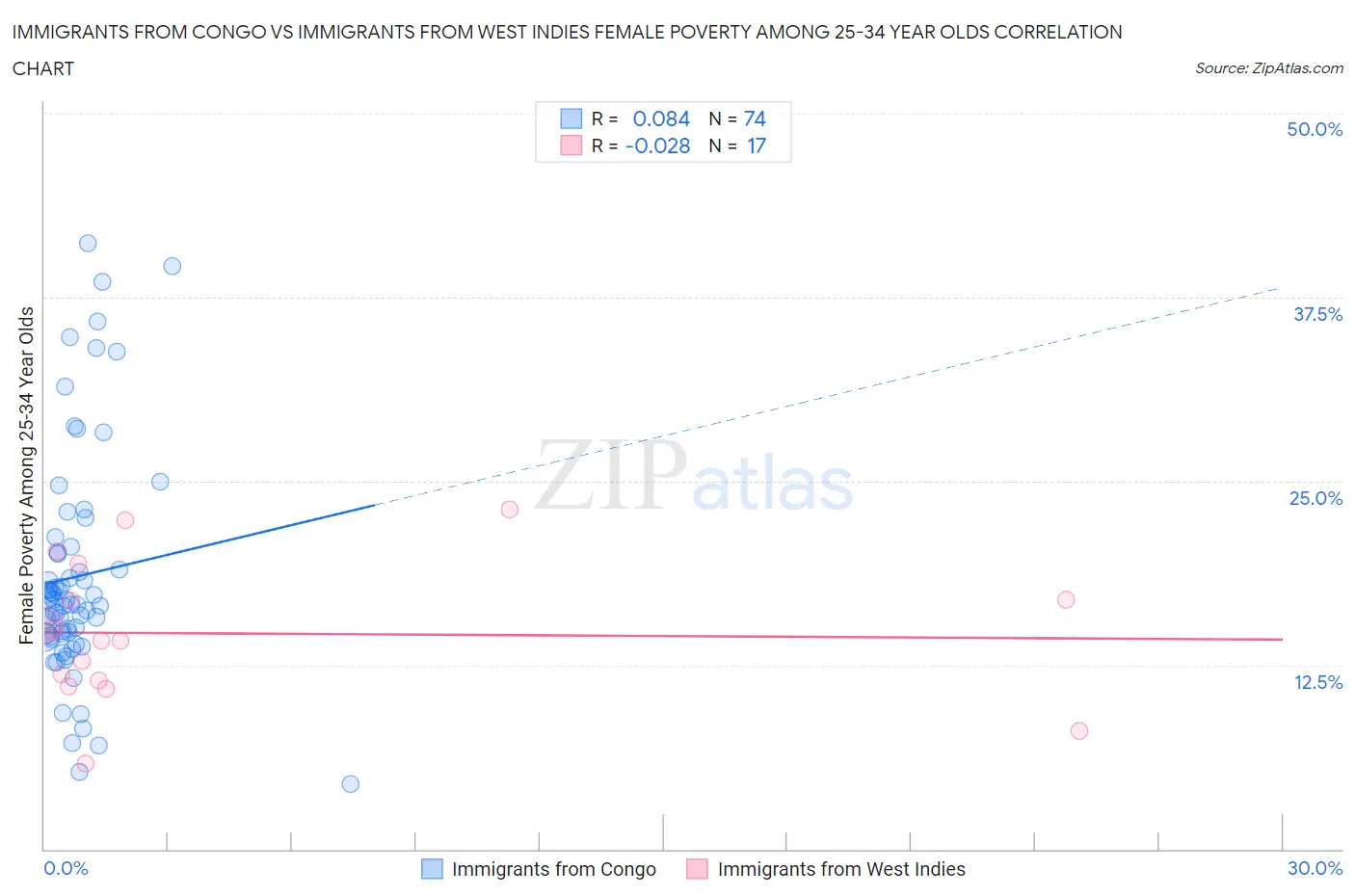 Immigrants from Congo vs Immigrants from West Indies Female Poverty Among 25-34 Year Olds