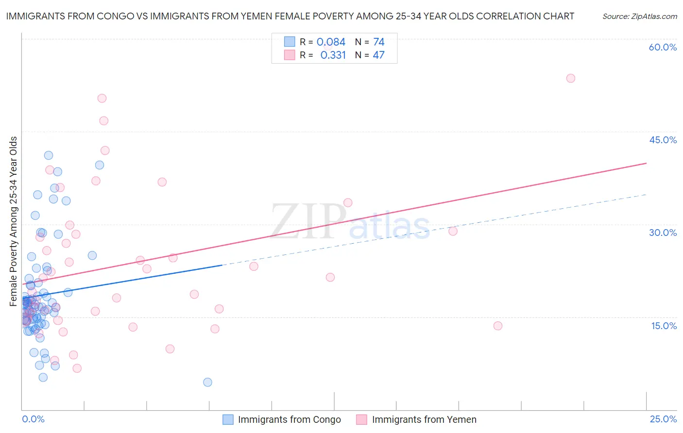 Immigrants from Congo vs Immigrants from Yemen Female Poverty Among 25-34 Year Olds