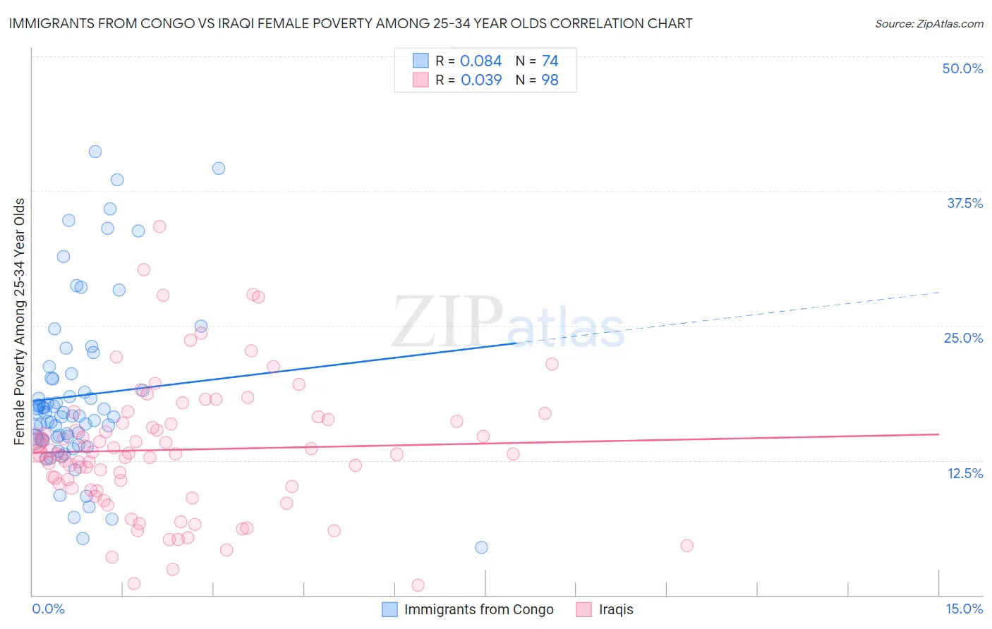 Immigrants from Congo vs Iraqi Female Poverty Among 25-34 Year Olds