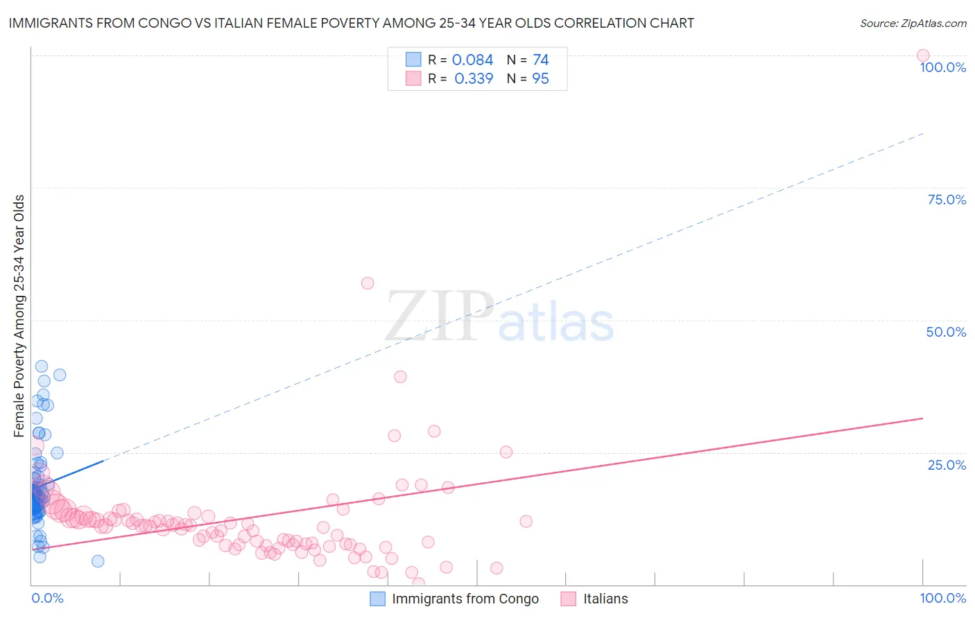 Immigrants from Congo vs Italian Female Poverty Among 25-34 Year Olds