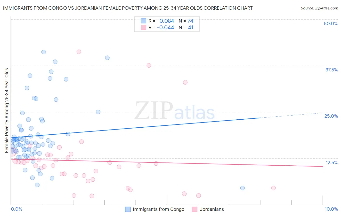 Immigrants from Congo vs Jordanian Female Poverty Among 25-34 Year Olds