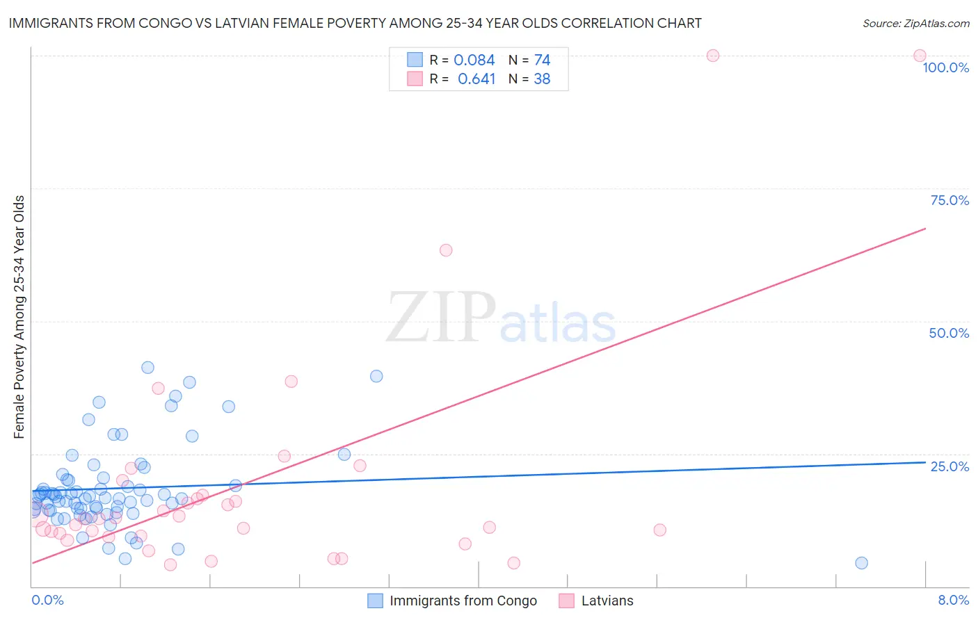 Immigrants from Congo vs Latvian Female Poverty Among 25-34 Year Olds