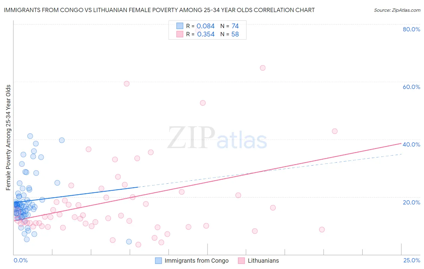 Immigrants from Congo vs Lithuanian Female Poverty Among 25-34 Year Olds