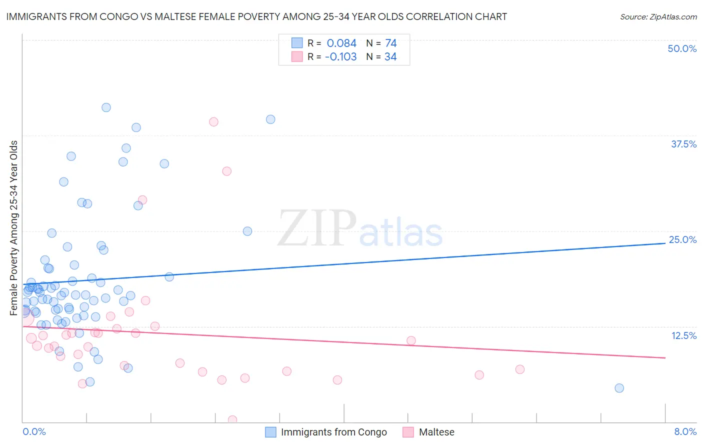 Immigrants from Congo vs Maltese Female Poverty Among 25-34 Year Olds