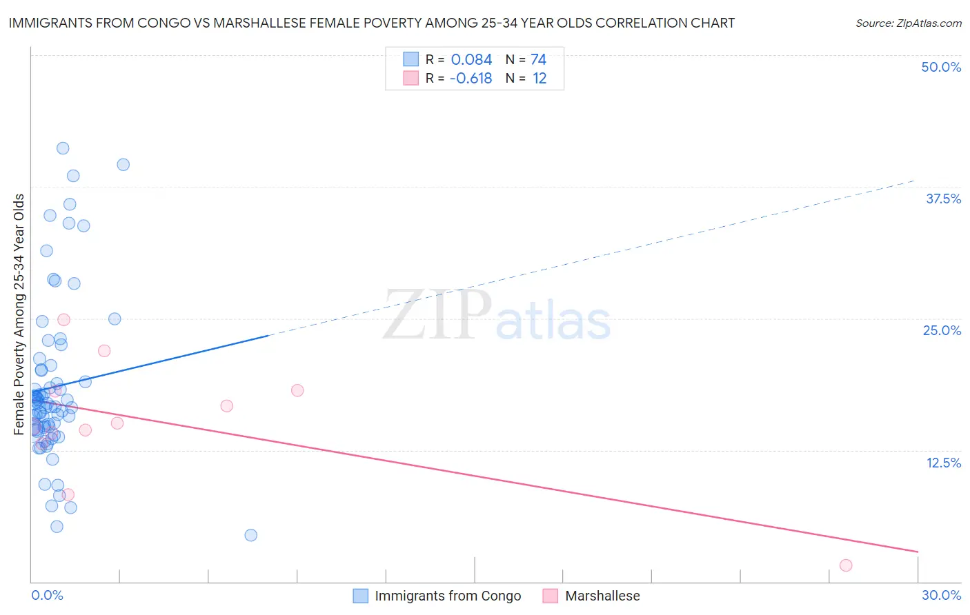 Immigrants from Congo vs Marshallese Female Poverty Among 25-34 Year Olds