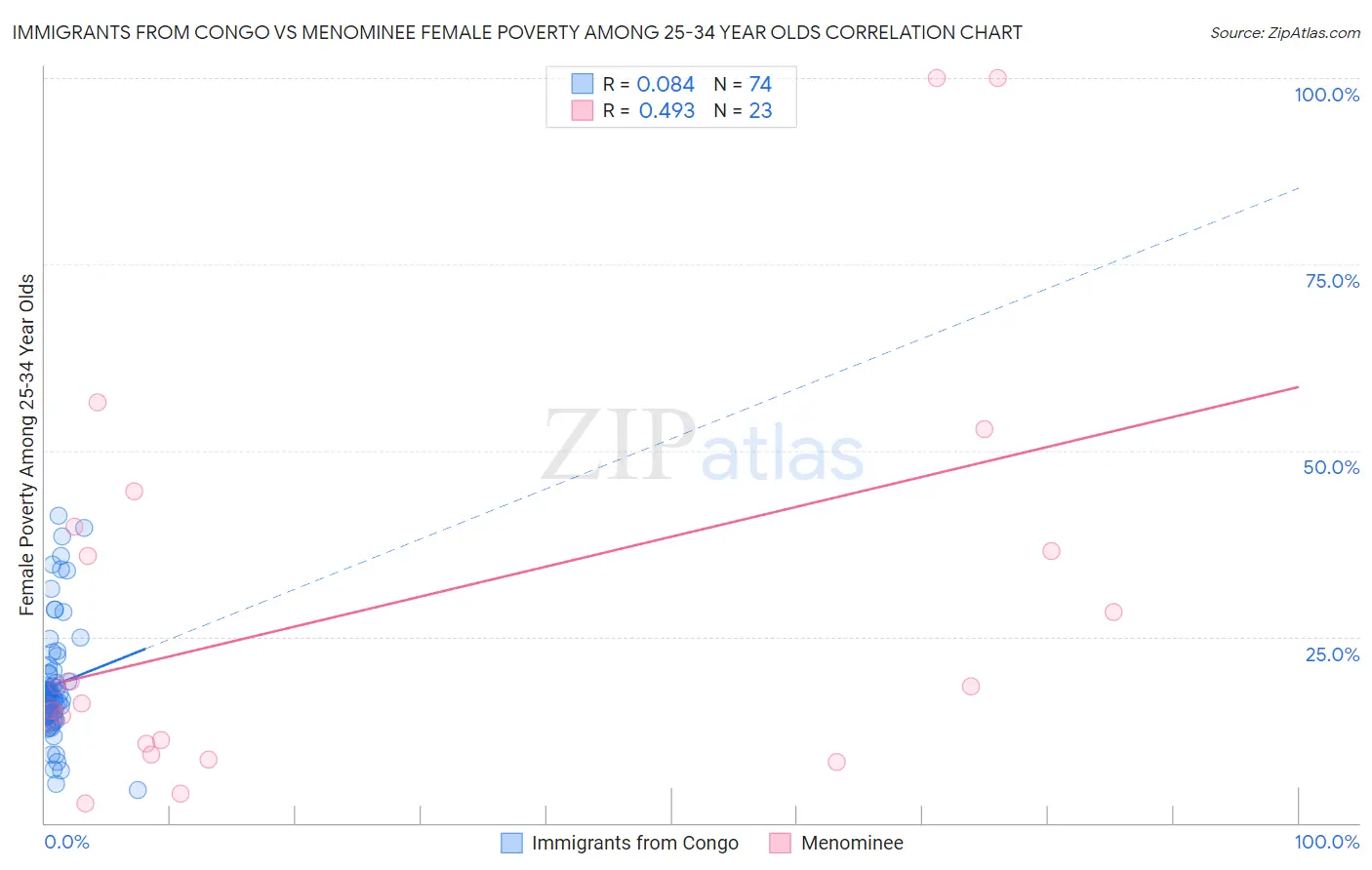 Immigrants from Congo vs Menominee Female Poverty Among 25-34 Year Olds