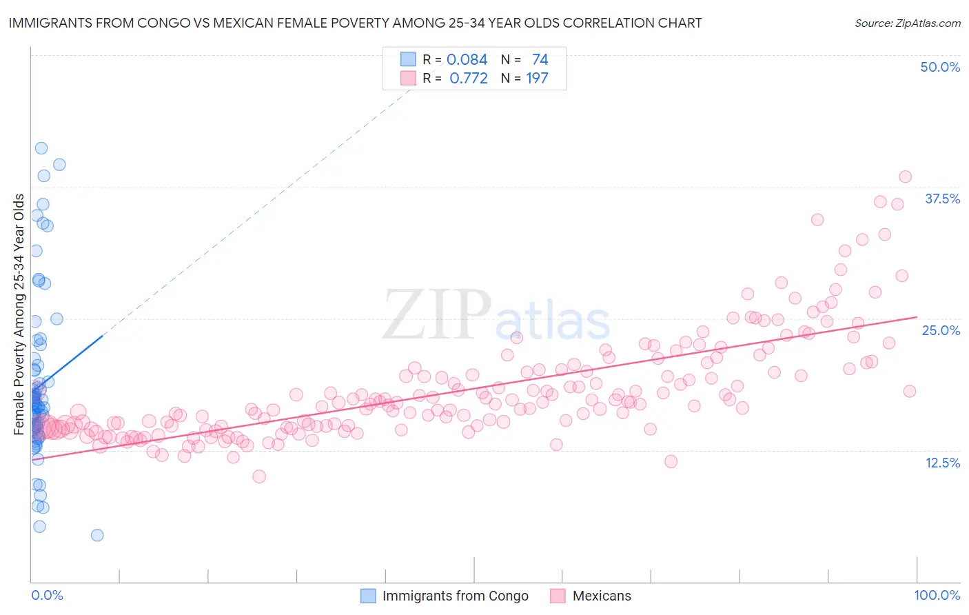 Immigrants from Congo vs Mexican Female Poverty Among 25-34 Year Olds