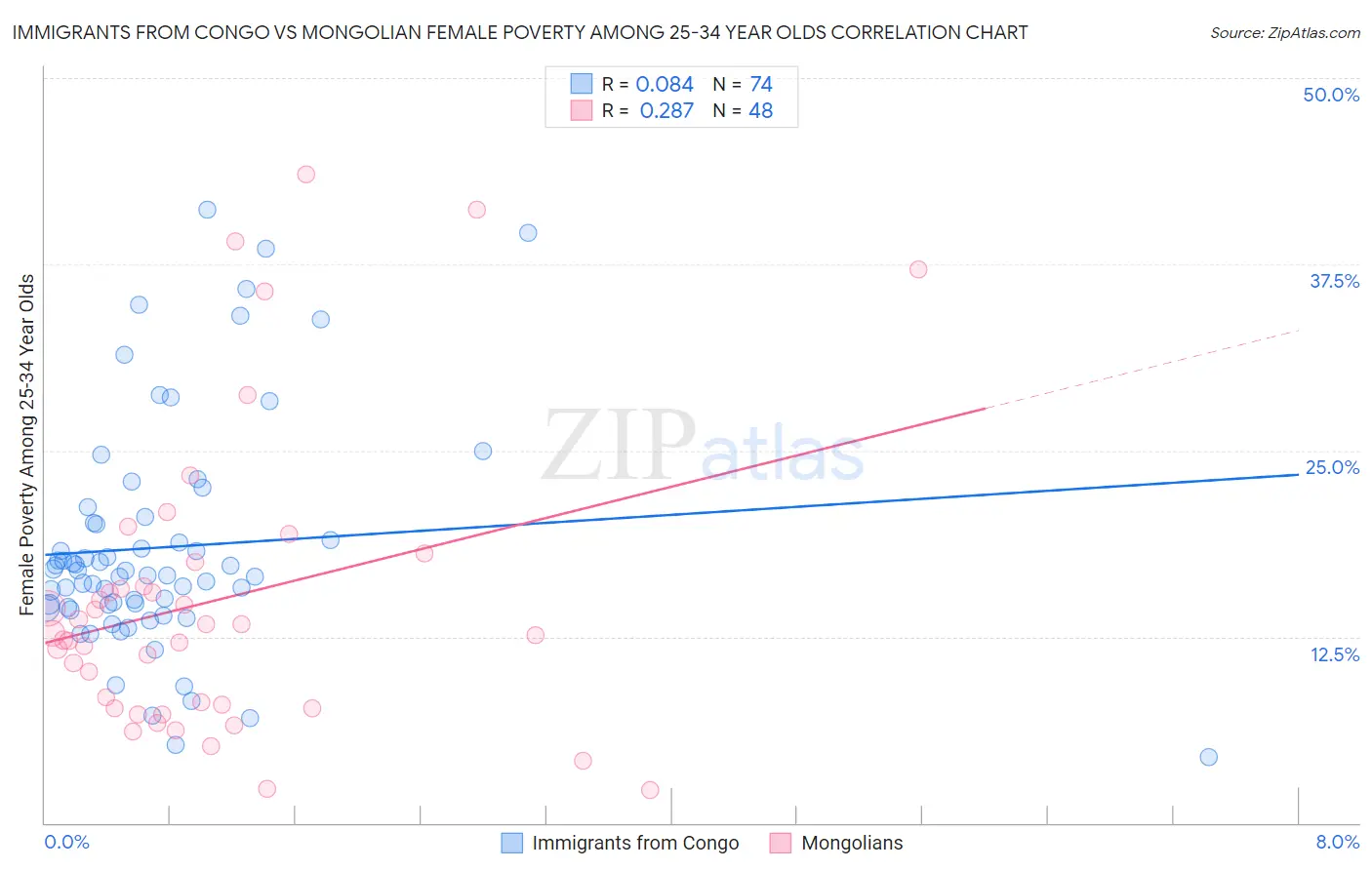 Immigrants from Congo vs Mongolian Female Poverty Among 25-34 Year Olds