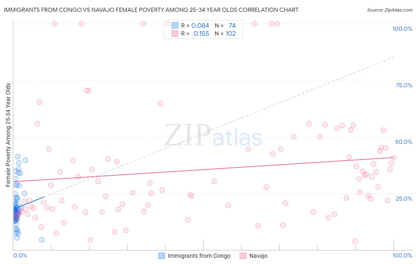 Immigrants from Congo vs Navajo Female Poverty Among 25-34 Year Olds