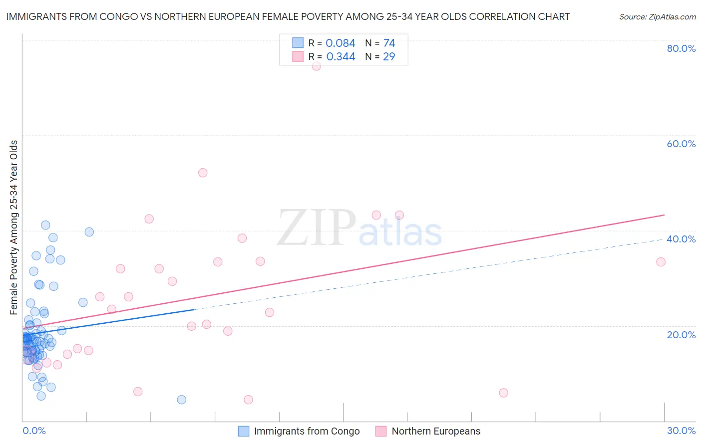 Immigrants from Congo vs Northern European Female Poverty Among 25-34 Year Olds