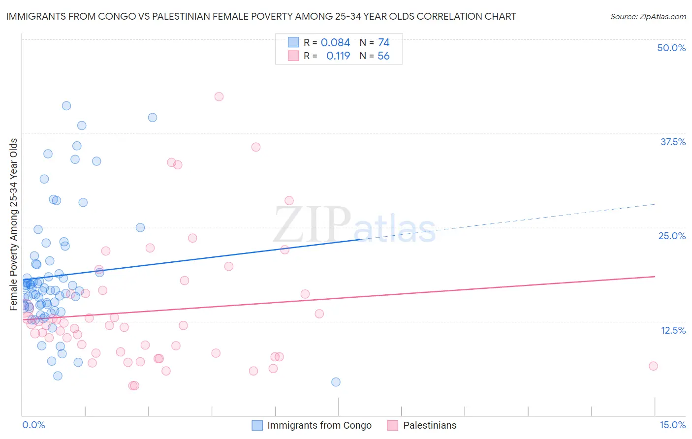 Immigrants from Congo vs Palestinian Female Poverty Among 25-34 Year Olds