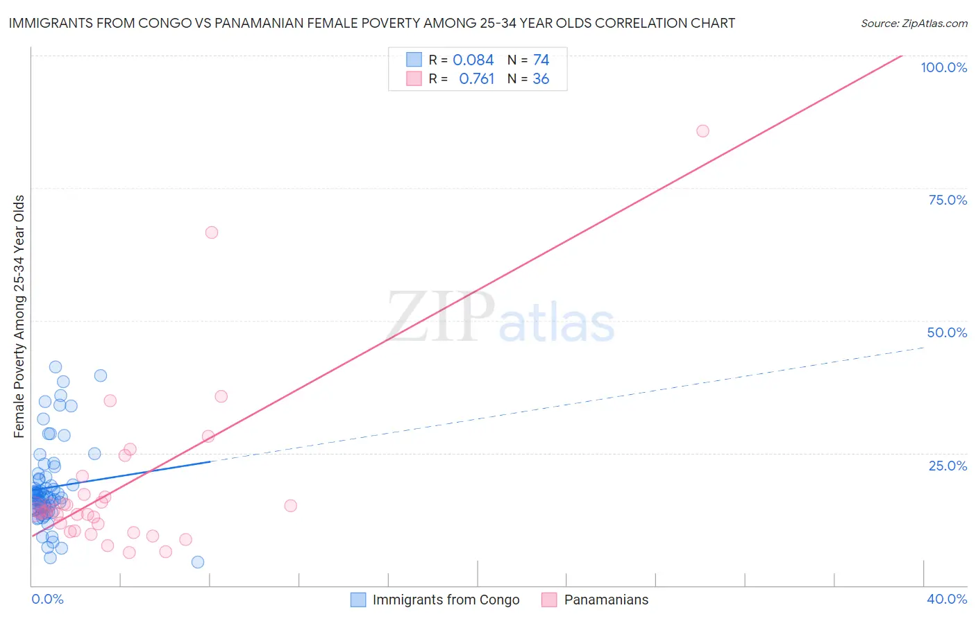 Immigrants from Congo vs Panamanian Female Poverty Among 25-34 Year Olds