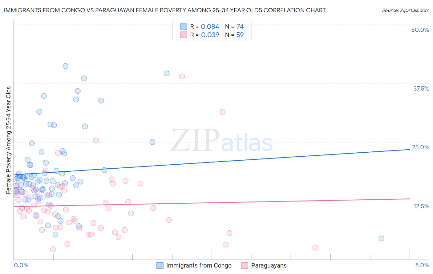 Immigrants from Congo vs Paraguayan Female Poverty Among 25-34 Year Olds