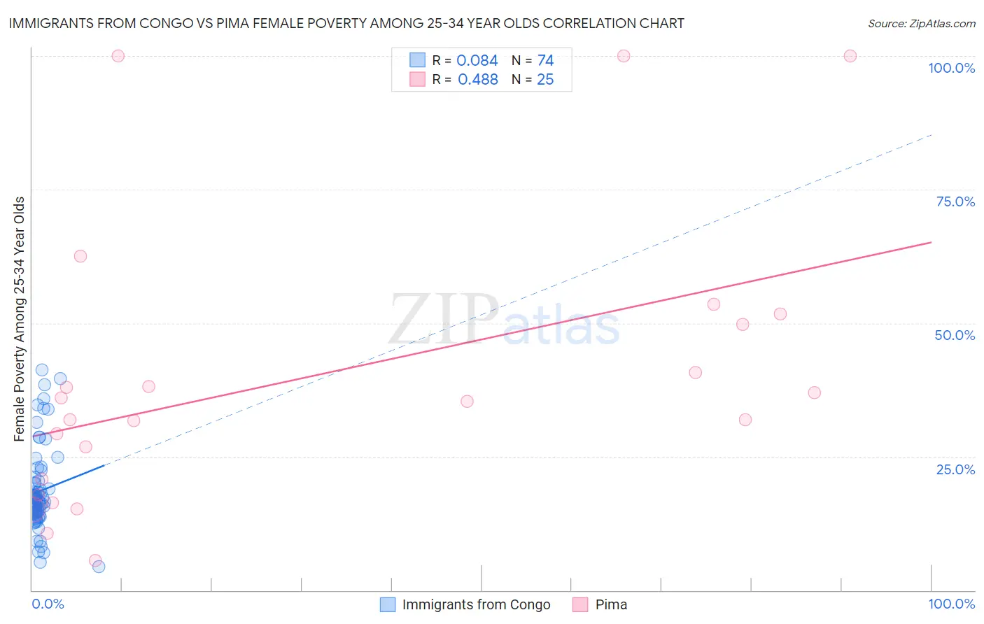 Immigrants from Congo vs Pima Female Poverty Among 25-34 Year Olds