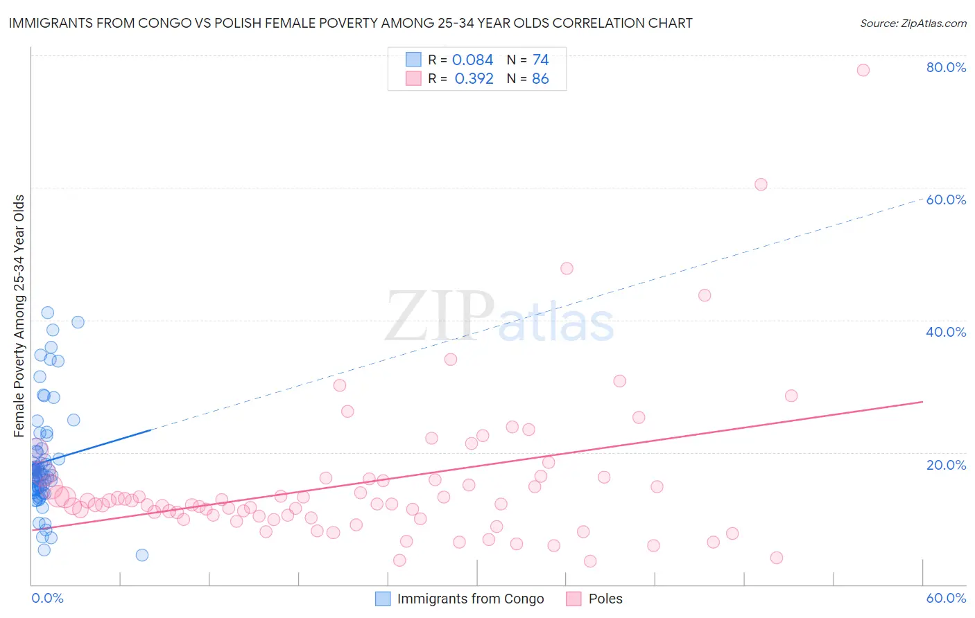 Immigrants from Congo vs Polish Female Poverty Among 25-34 Year Olds