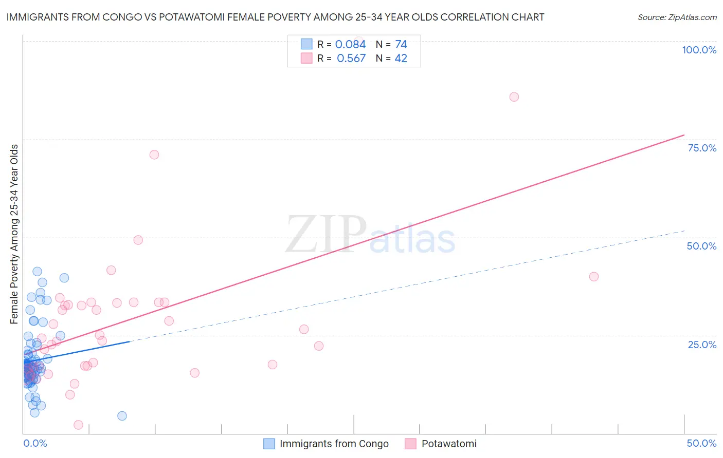 Immigrants from Congo vs Potawatomi Female Poverty Among 25-34 Year Olds
