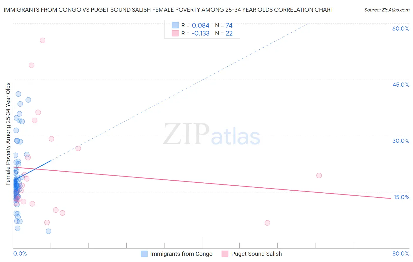 Immigrants from Congo vs Puget Sound Salish Female Poverty Among 25-34 Year Olds