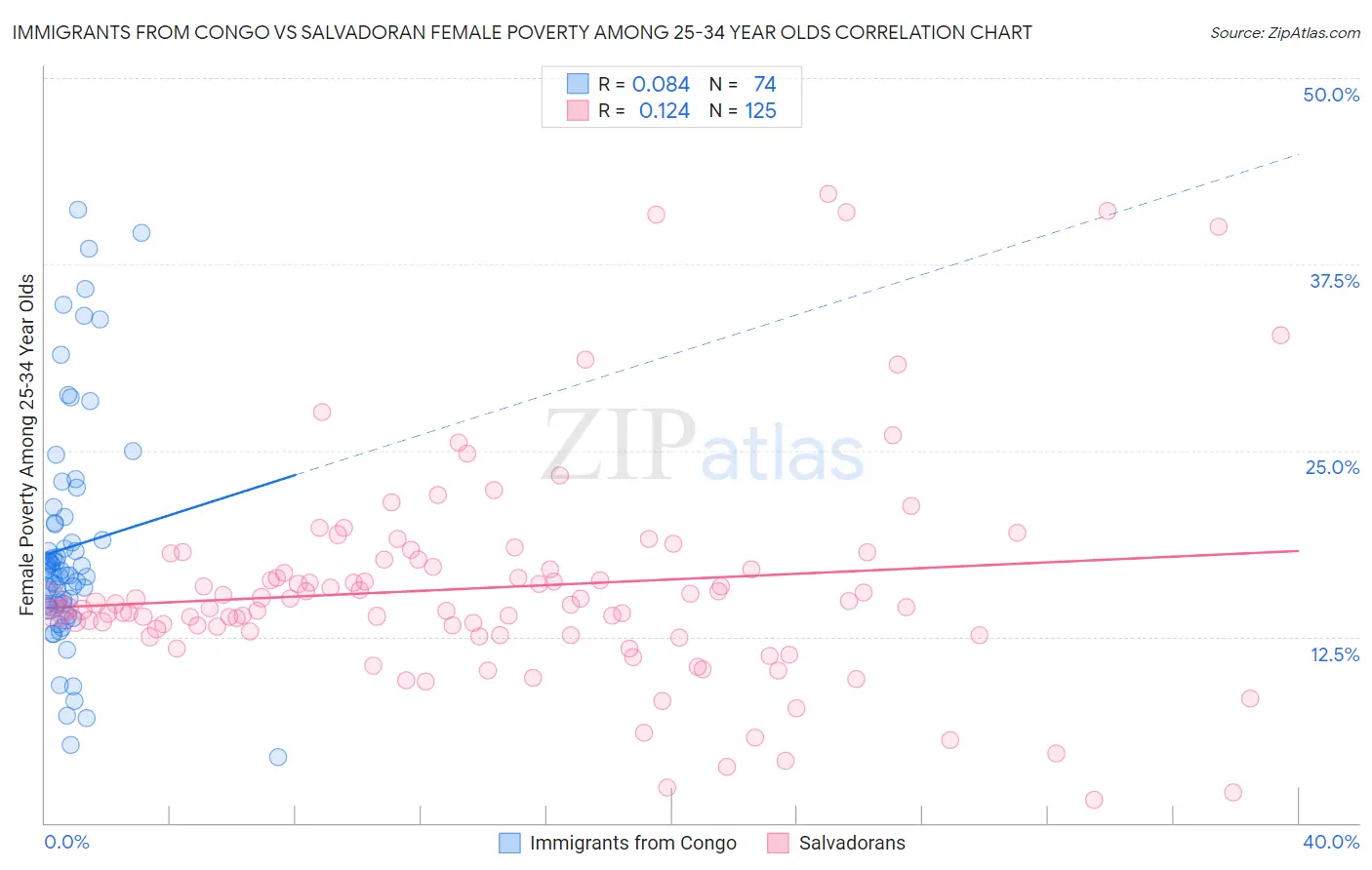 Immigrants from Congo vs Salvadoran Female Poverty Among 25-34 Year Olds