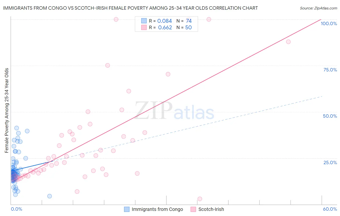 Immigrants from Congo vs Scotch-Irish Female Poverty Among 25-34 Year Olds