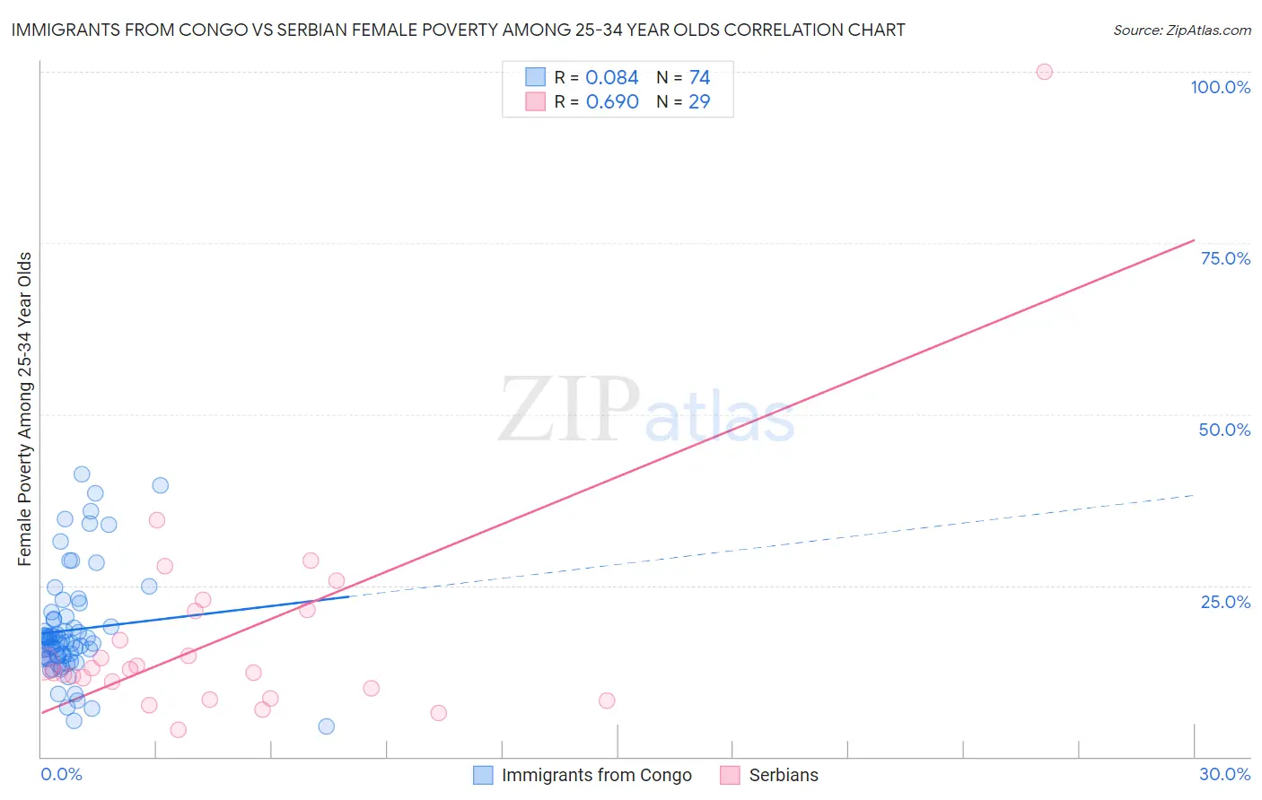 Immigrants from Congo vs Serbian Female Poverty Among 25-34 Year Olds