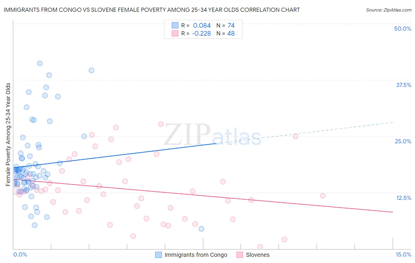 Immigrants from Congo vs Slovene Female Poverty Among 25-34 Year Olds
